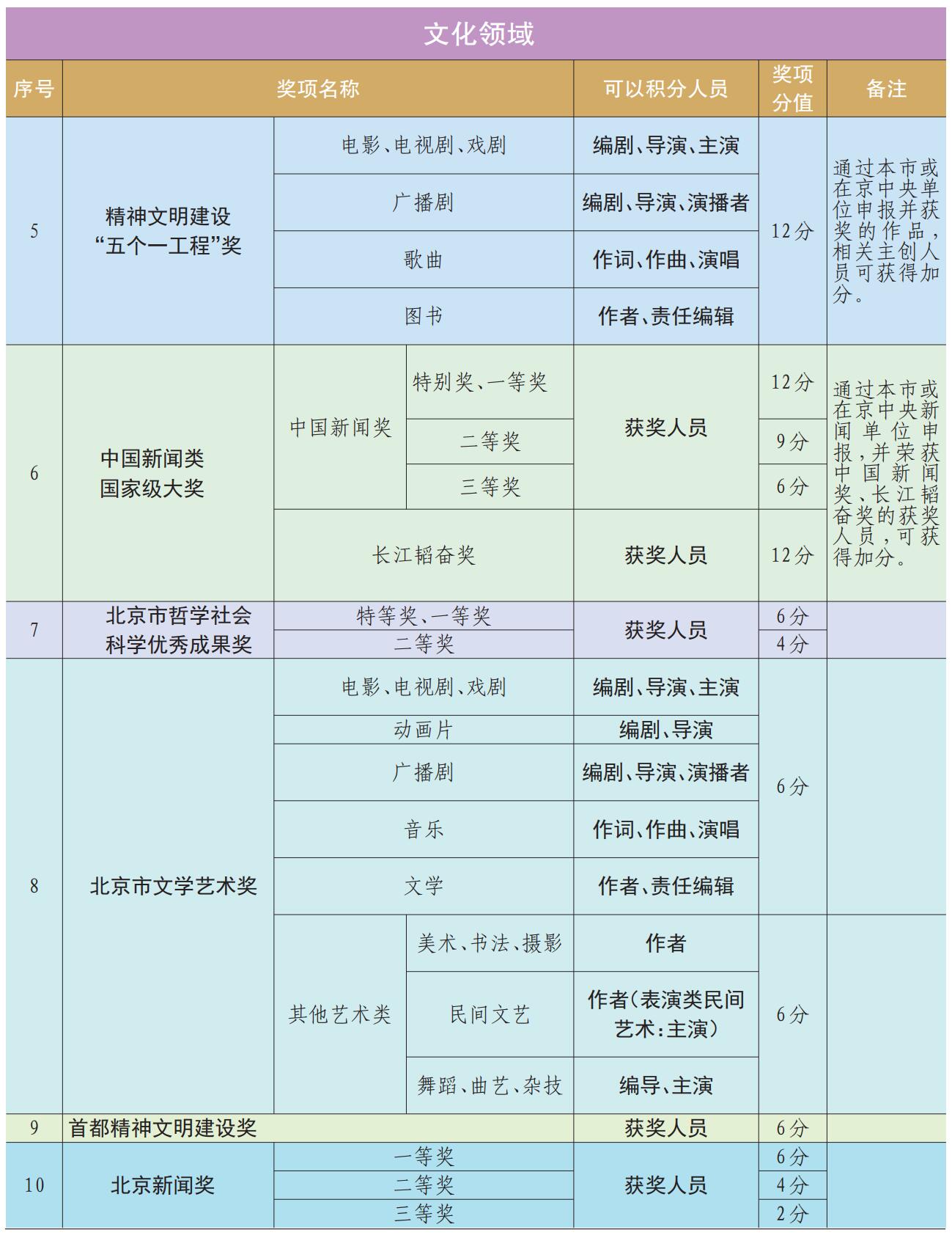 北京积分落户创新创业指标积分标准