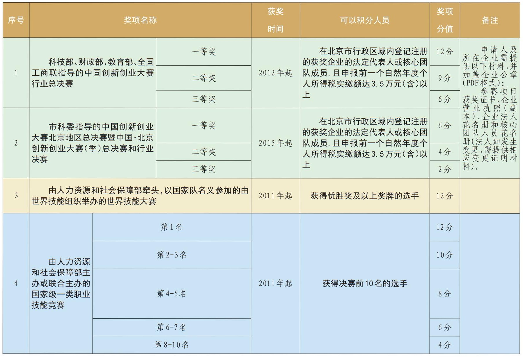 北京积分落户创新创业指标积分标准