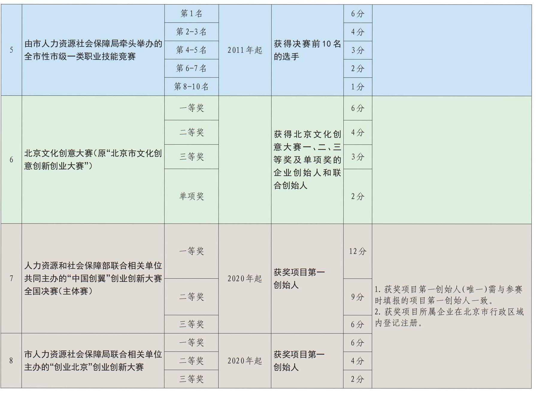 北京积分落户创新创业指标积分标准