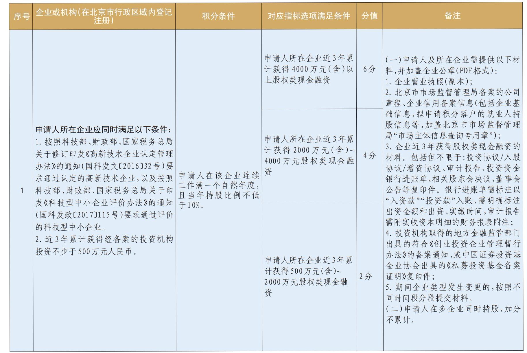 北京积分落户创新创业指标积分标准