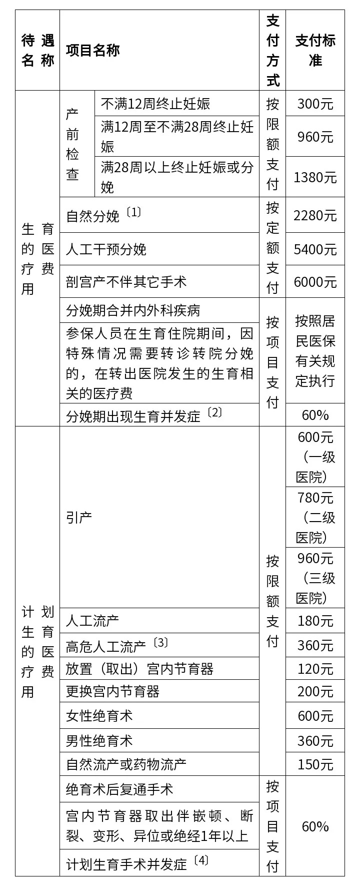 2024年天津结婚/生育/产假政策！