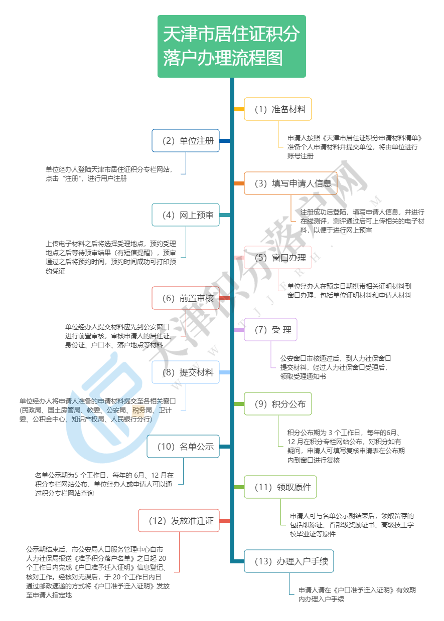 2024年第二期天津积分落户办理流程