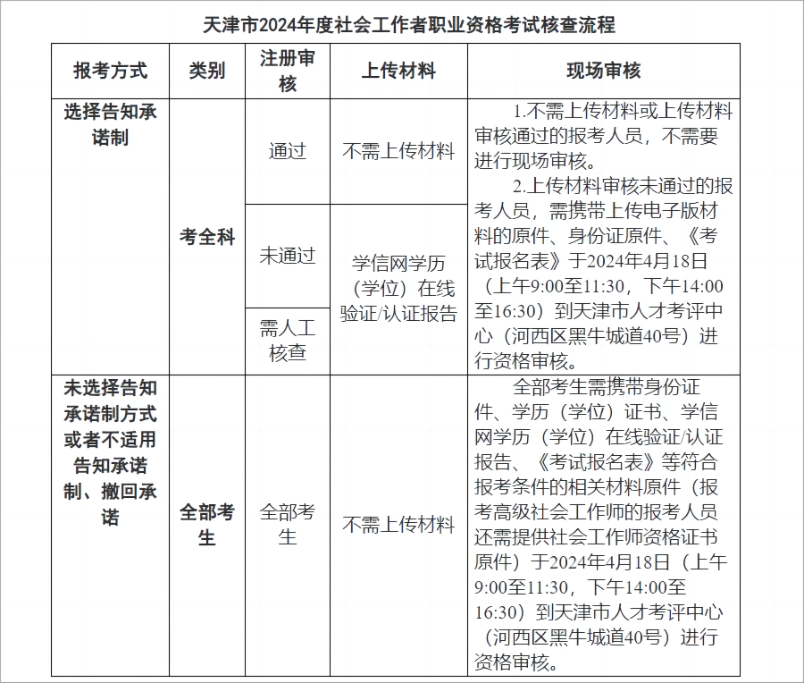 关于天津市2024年度社会工作者职业资格考试报名等有关事项的通知