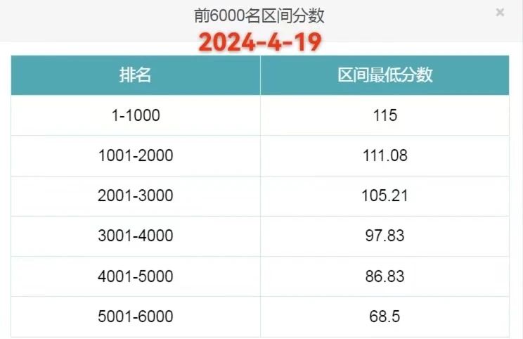 2024年4月19日北京积分落户前6000名区间分数公布