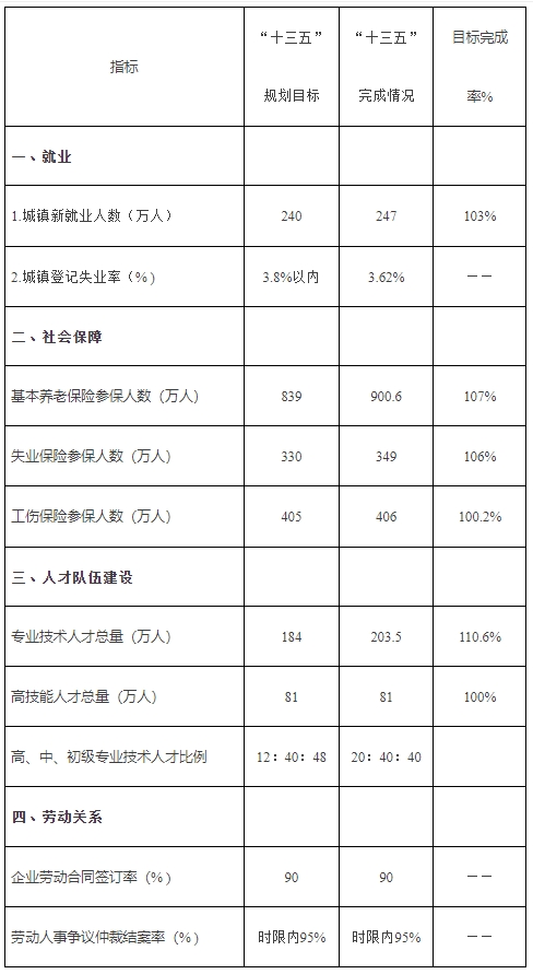 市人社局关于印发《天津市人力资源和社会保障事业发展“十四五”规划》的通知