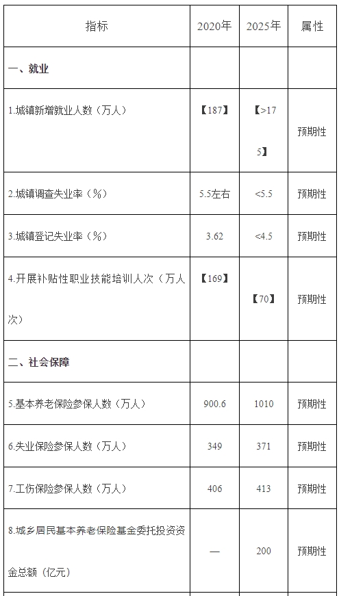 市人社局关于印发《天津市人力资源和社会保障事业发展“十四五”规划》的通知