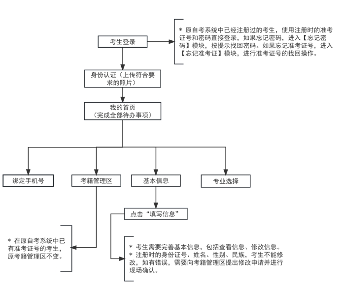 2024年下半年天津市高等教育自学考试报考须知