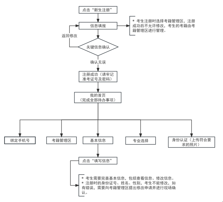 2024年下半年天津市高等教育自学考试报考须知
