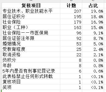 关于公布2024年第一期居住证积分复核结果的通知