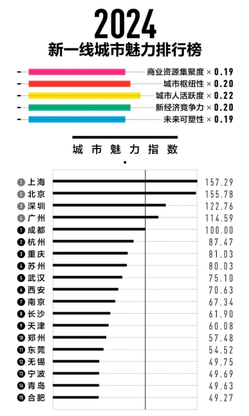 揭榜！最新全国100强城市排行！天津排第11名！