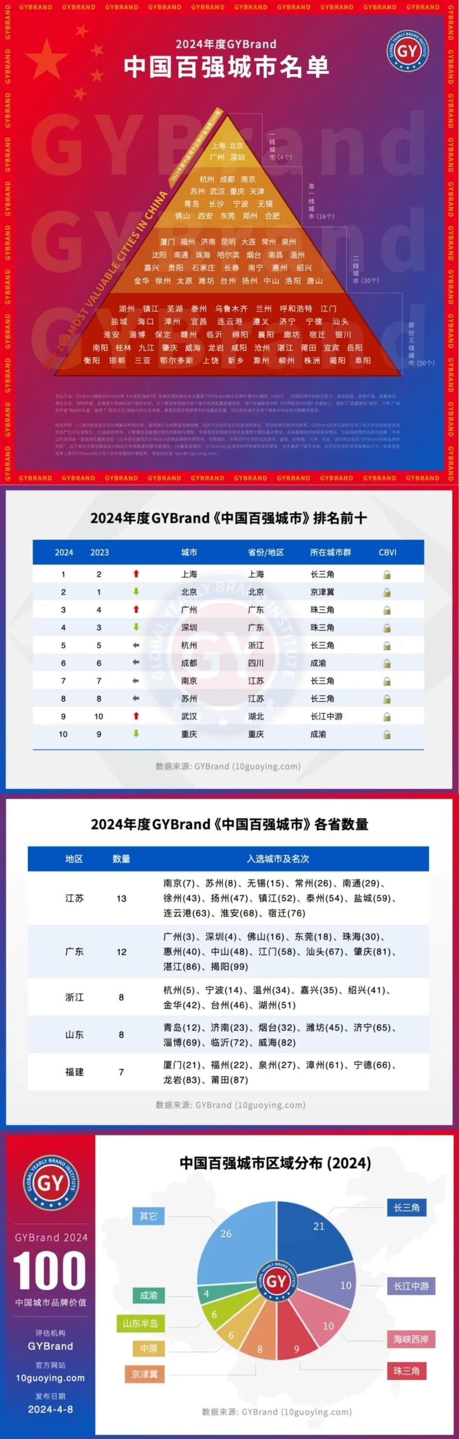 揭榜！最新全国100强城市排行！天津排第11名！