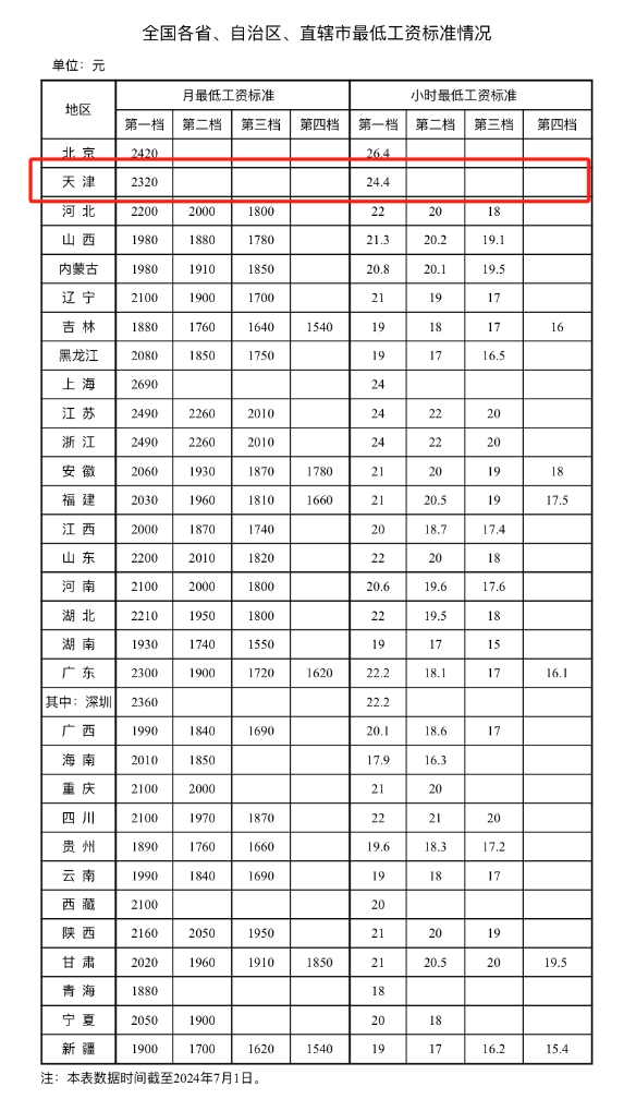 全国各地最低工资标准出炉！天津是多少？