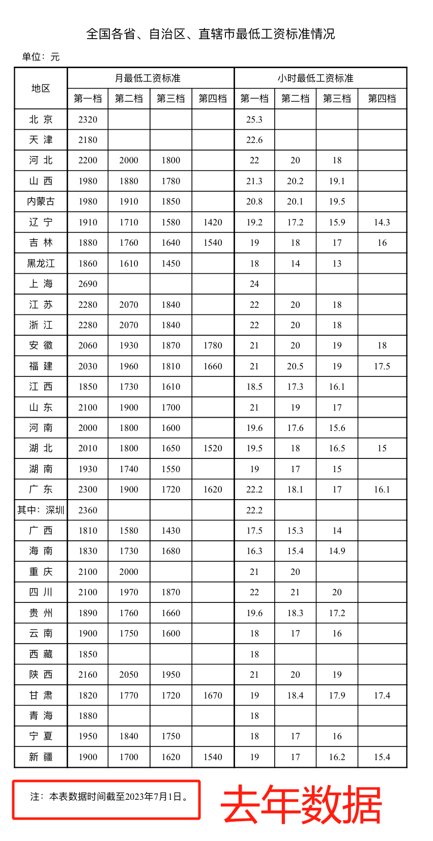 全国各地最低工资标准出炉！天津是多少？