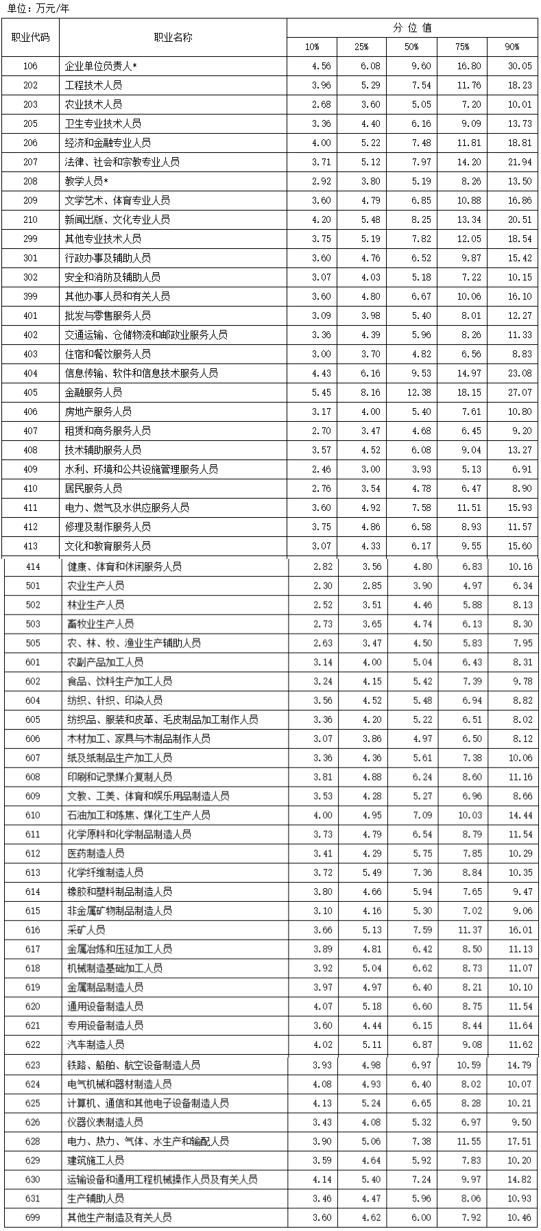 最新工资价位表出炉！你在哪个段位？