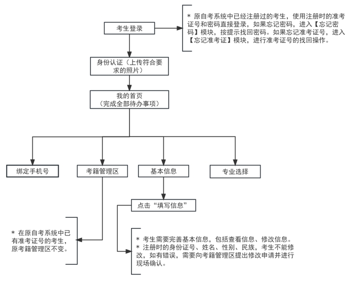 天津居住证自考本科可以用吗？