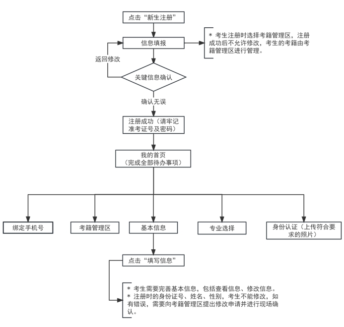 天津居住证自考本科可以用吗？