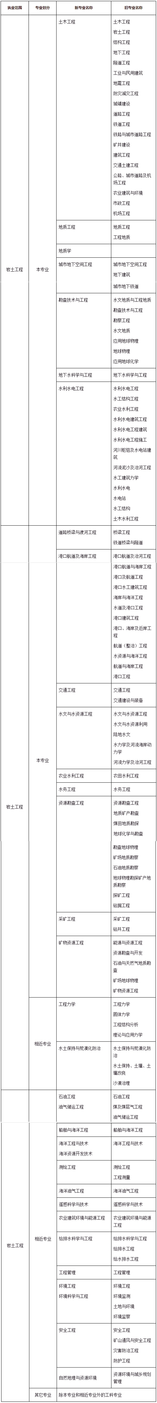 中国人事考试网考试介绍：注册土木工程师（岩土）资格考试