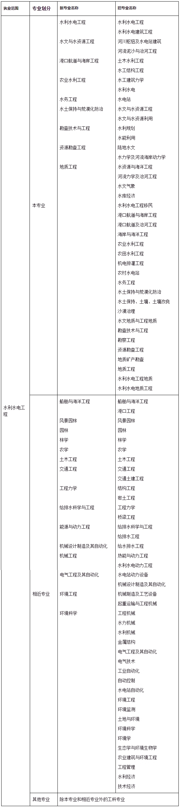 中国人事考试网考试介绍：注册土木工程师（水利水电工程）资格考试