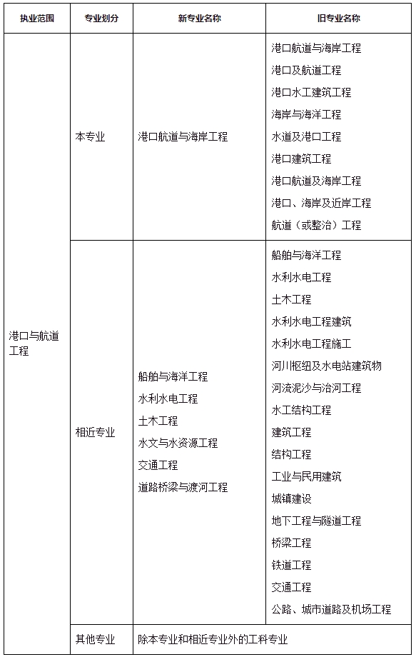中国人事考试网考试介绍：注册土木工程师（港口与航道工程）资格考试