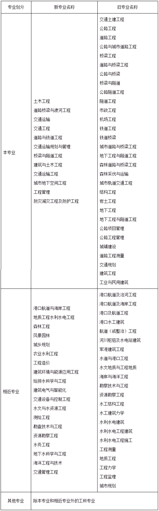 中国人事考试网考试介绍：注册土木工程师（道路工程）资格考试
