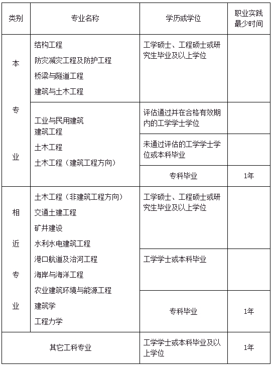 中国人事考试网考试介绍：注册结构工程师资格考试