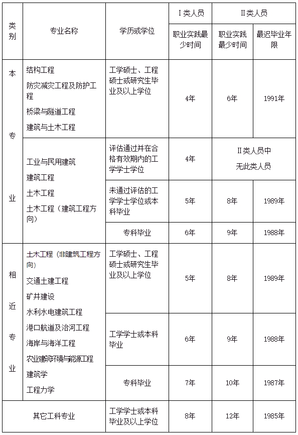 中国人事考试网考试介绍：注册结构工程师资格考试
