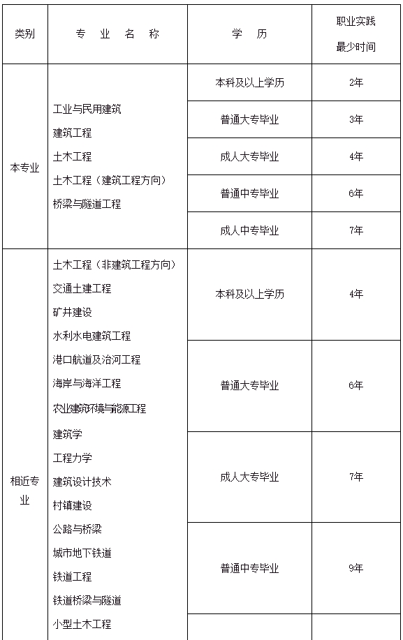中国人事考试网考试介绍：注册结构工程师资格考试