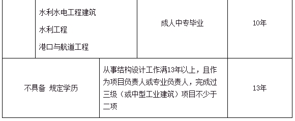 中国人事考试网考试介绍：注册结构工程师资格考试