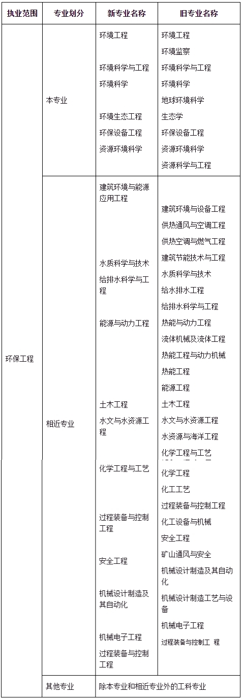 中国人事考试网考试介绍：注册环保工程师资格考试