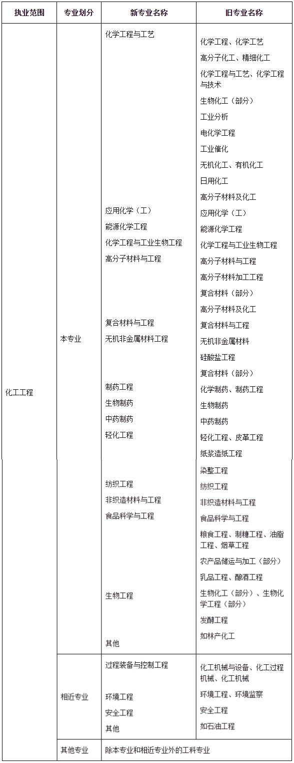 中国人事考试网考试介绍：注册电气工程师资格考试