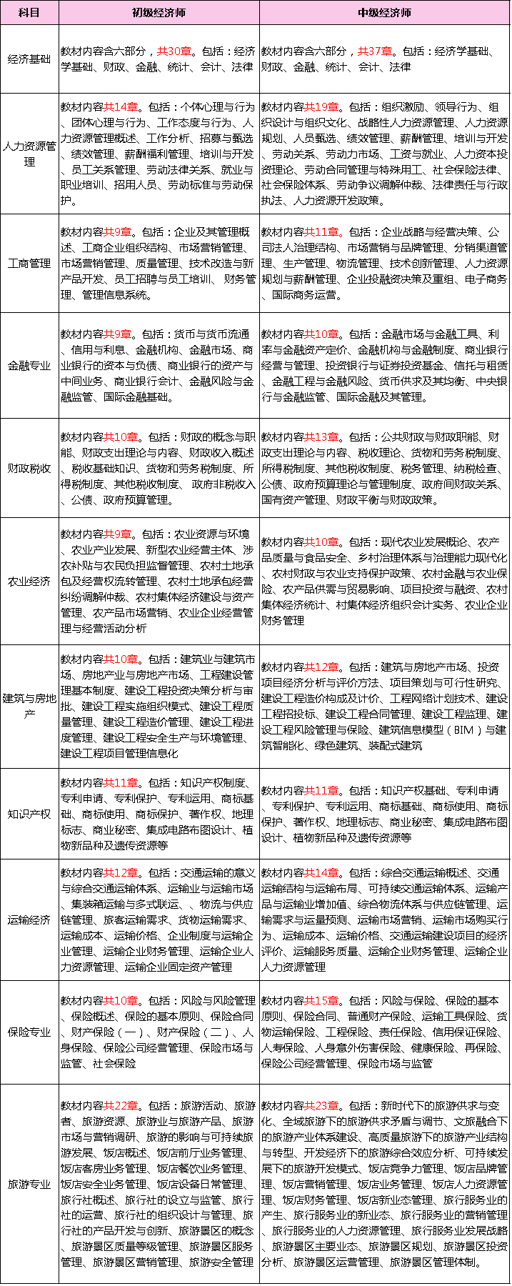 2024年天津初、中级经济师考试难度分析（附：中级经济师培训指导班）