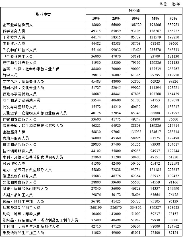 2024年天津企业薪酬调查信息发布！这些职业工资最高→