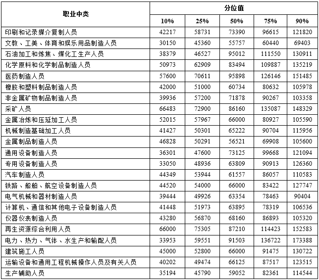 2024年天津企业薪酬调查信息发布！这些职业工资最高→