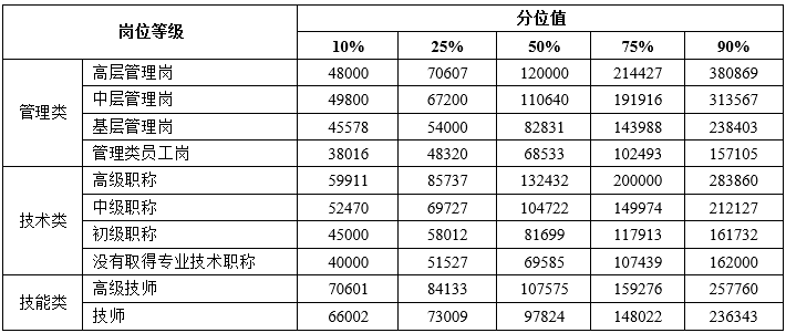 2024年天津企业薪酬调查信息发布！这些职业工资最高→