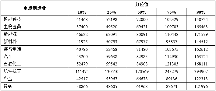 2024年天津企业薪酬调查信息发布！这些职业工资最高→
