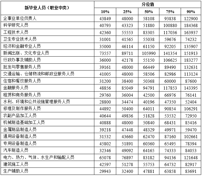 2024年天津企业薪酬调查信息发布！这些职业工资最高→