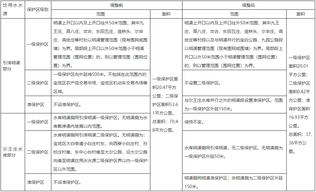 《天津引滦（宝坻段）饮用水水源保护区优化调整方案（征求意见稿）》