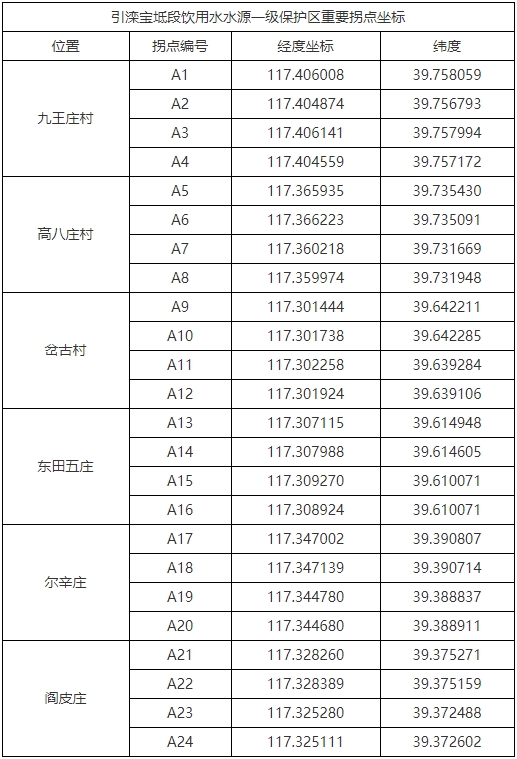 《天津引滦（宝坻段）饮用水水源保护区优化调整方案（征求意见稿）》