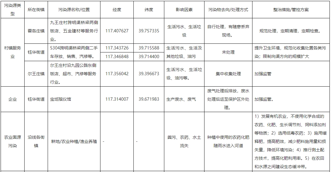 《天津引滦（宝坻段）饮用水水源保护区优化调整方案（征求意见稿）》