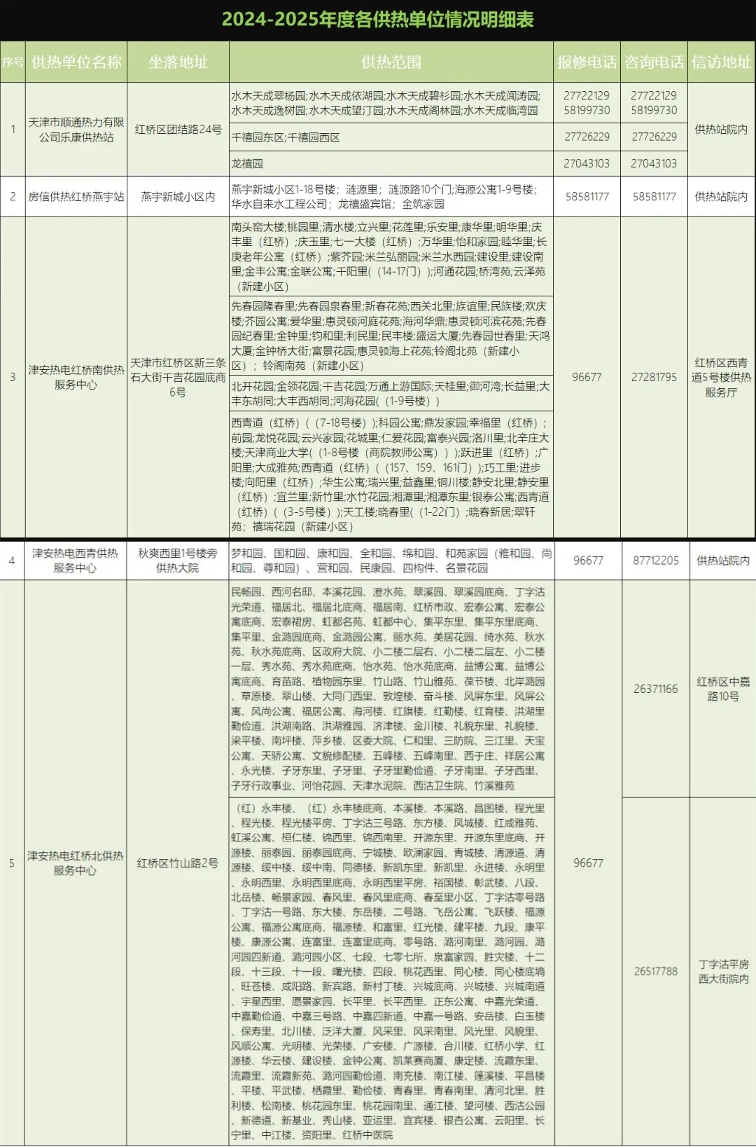 正式供热！红桥首日怎么样？