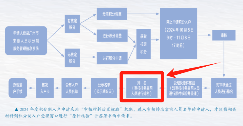 2024年度广州市积分制入户审核排名靠前人员名单公示