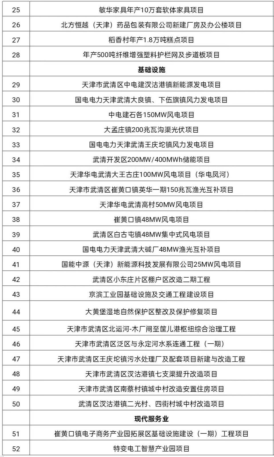市级重点项目！武清55+12！