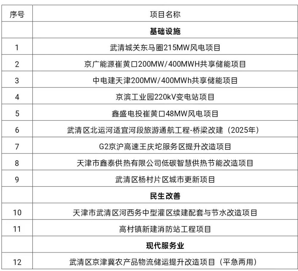 市级重点项目！武清55+12！