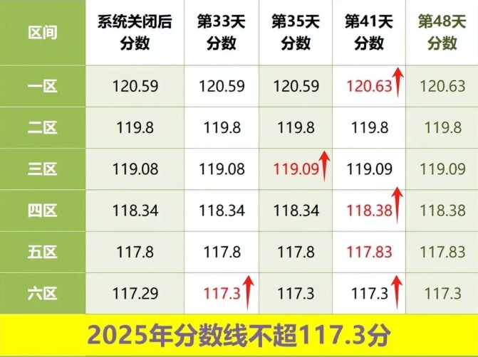 2025年北京积分落户申报第48天分数情况：117.3分，卡线的提前庆祝