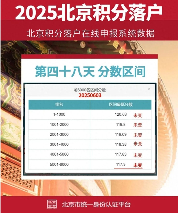 2025年北京积分落户申报第48天分数情况：117.3分，卡线的提前庆祝