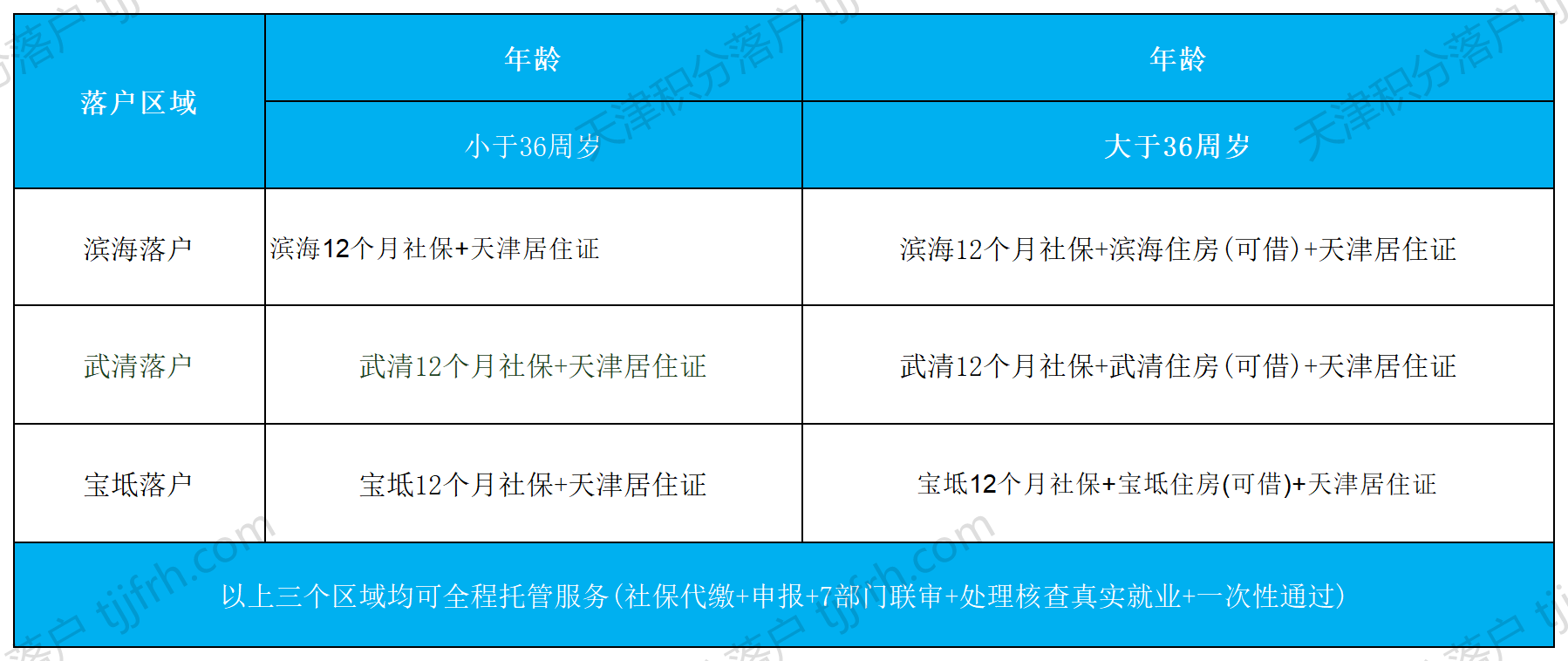 天津落户不限学历年龄！2025年8月天津最新落户政策更新！