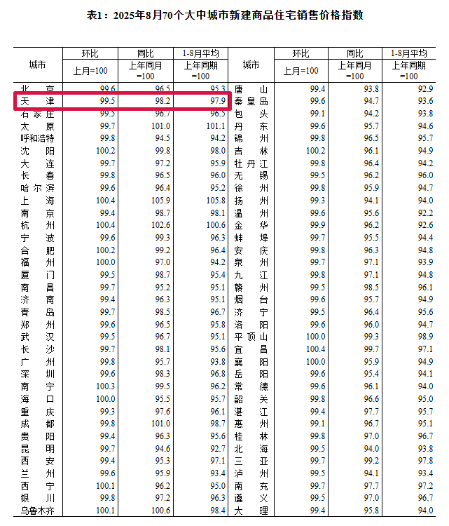 全国70城房价数据公布，天津购房有何变化？如何加分？
