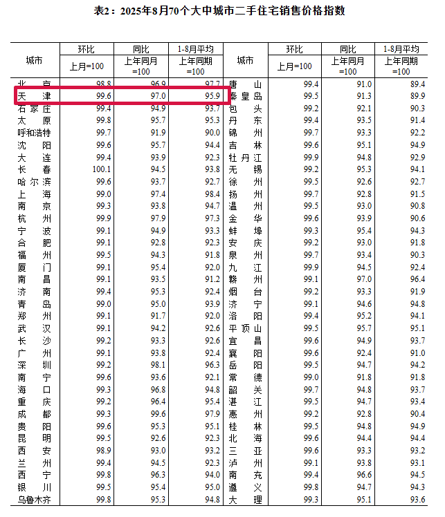 全国70城房价数据公布，天津购房有何变化？如何加分？