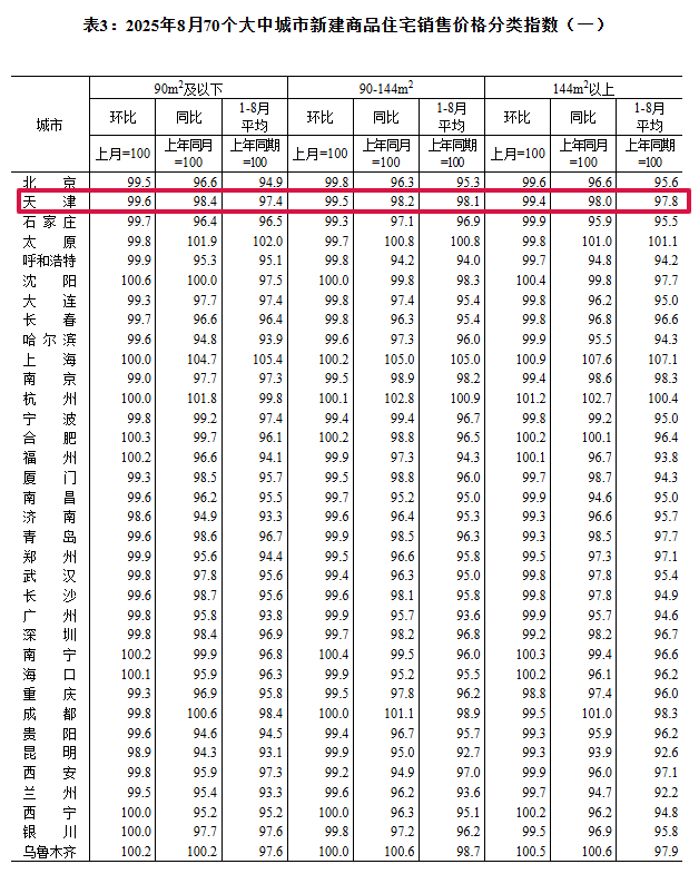 全国70城房价数据公布，天津购房有何变化？如何加分？
