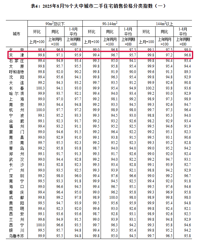 全国70城房价数据公布，天津购房有何变化？如何加分？